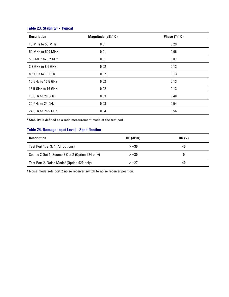 Table 23. stability1 - typical, Table 24. damage input level - specification, Table 23. stability | Typical | Atec Agilent-PNA-X Series User Manual | Page 34 / 60