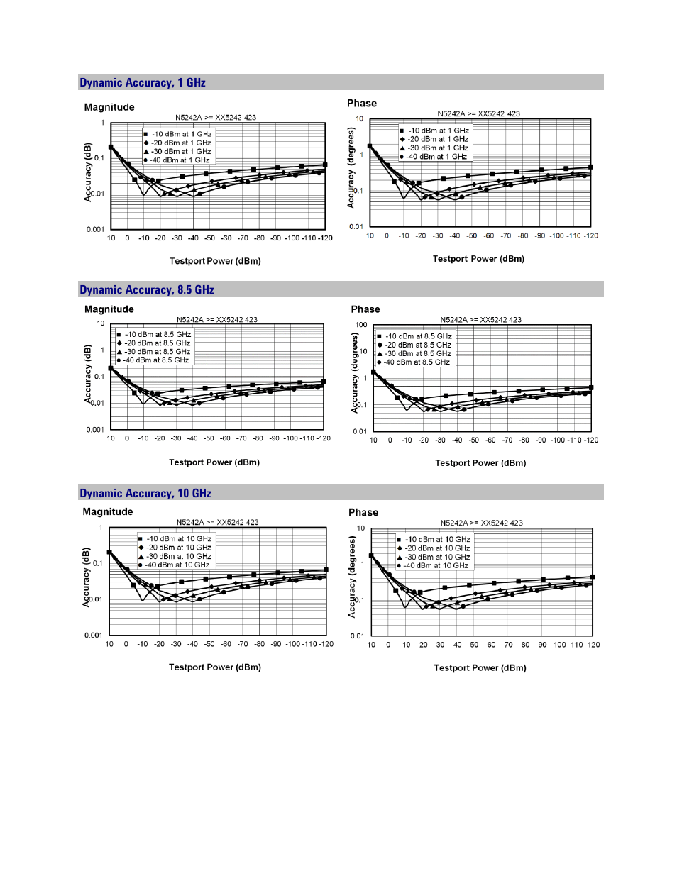 Dynamic accuracy, 1 ghz, Dynamic accuracy, 8.5 ghz, Dynamic accuracy, 10 ghz | Atec Agilent-PNA-X Series User Manual | Page 38 / 60