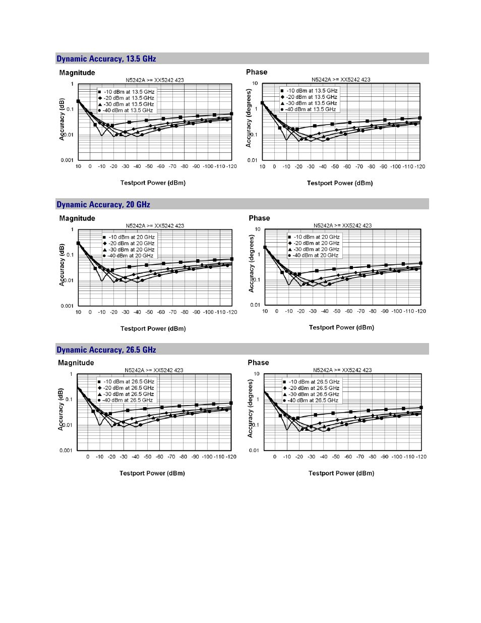 Dynamic accuracy, 13.5 ghz, Dynamic accuracy, 20 ghz, Dynamic accuracy, 26.5 ghz | Atec Agilent-PNA-X Series User Manual | Page 39 / 60