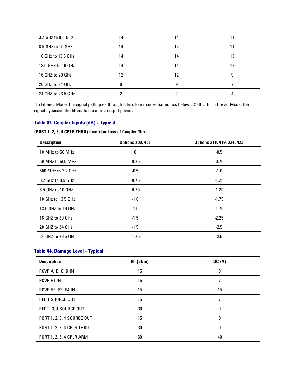 Table 43. coupler inputs (db) - typical, Table 44. damage level - typical, Coupler inputs | Atec Agilent-PNA-X Series User Manual | Page 54 / 60