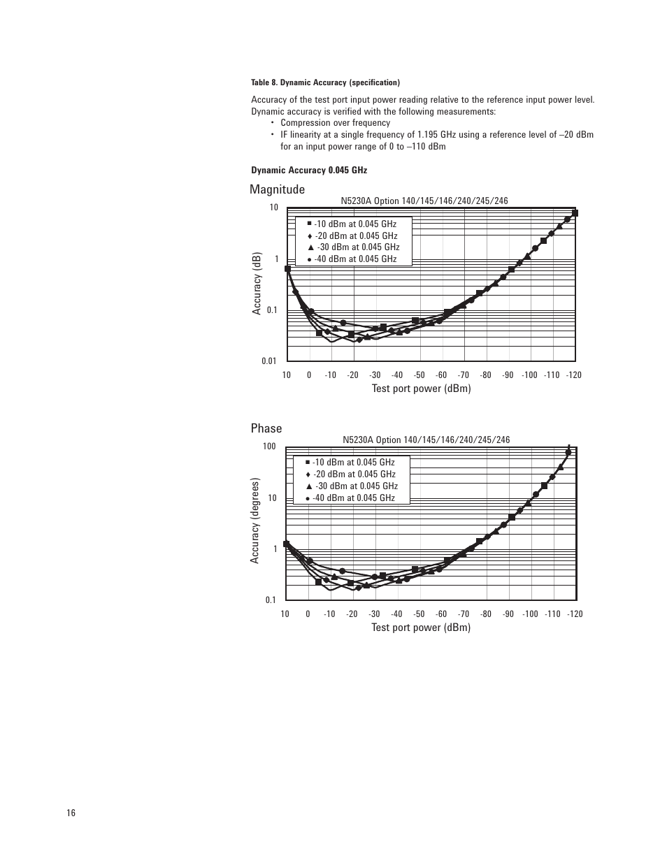 Magnitude, Phase | Atec Agilent-N5230A User Manual | Page 16 / 32