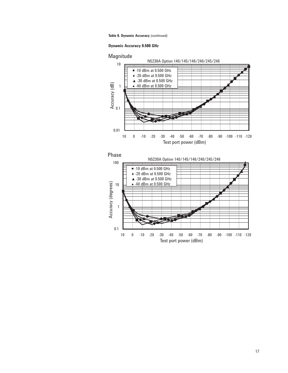 Magnitude, Phase | Atec Agilent-N5230A User Manual | Page 17 / 32