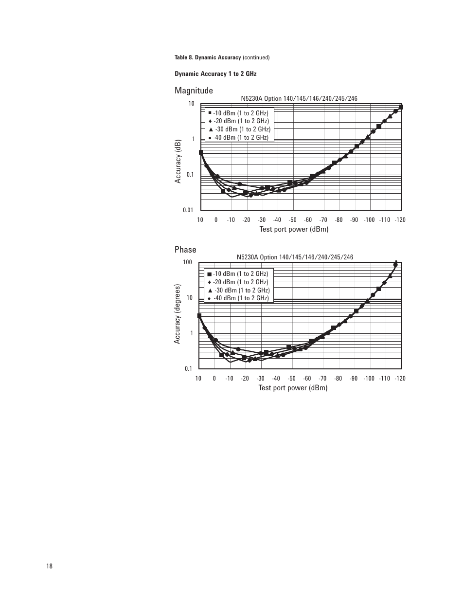 Magnitude, Phase | Atec Agilent-N5230A User Manual | Page 18 / 32