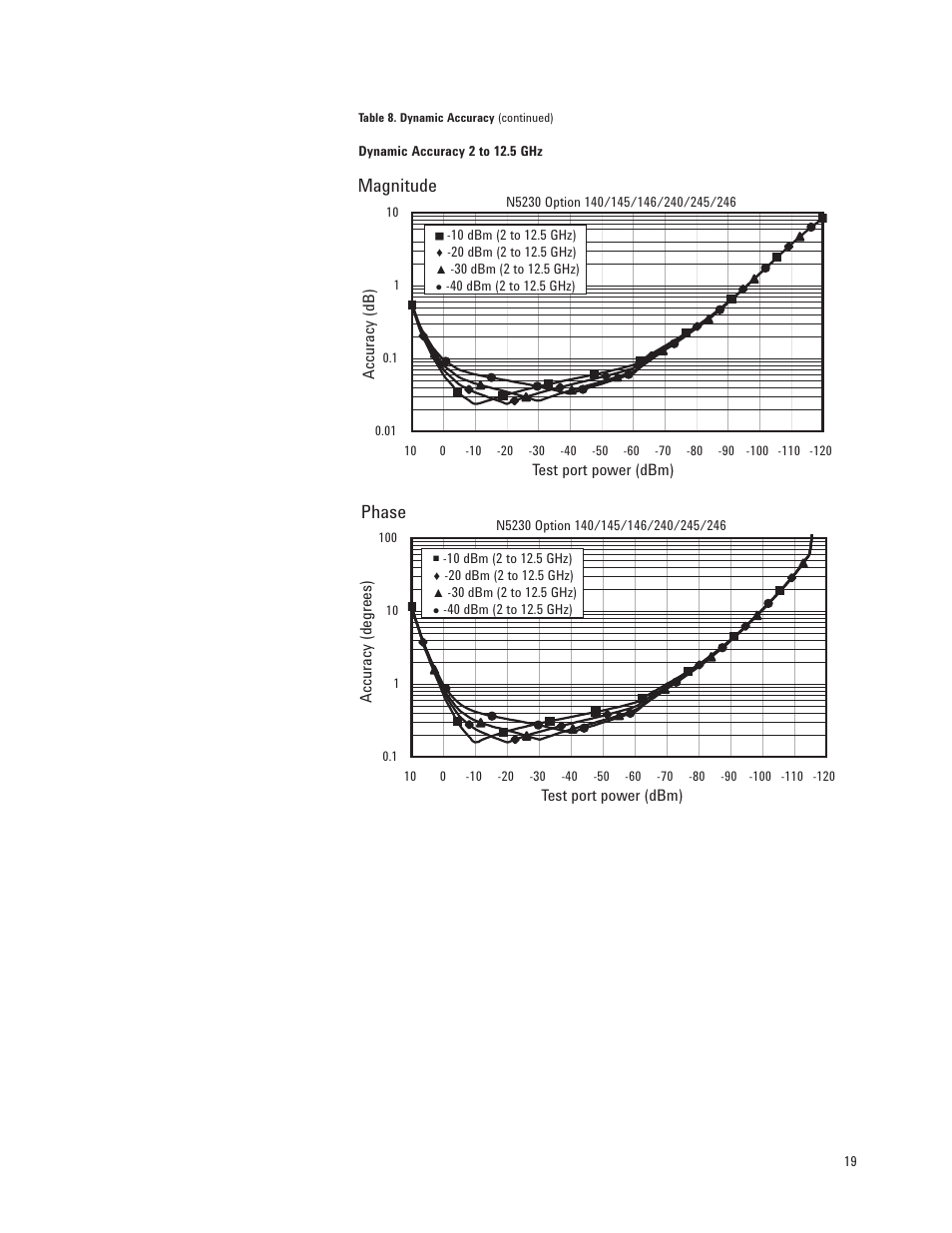 Magnitude, Phase | Atec Agilent-N5230A User Manual | Page 19 / 32