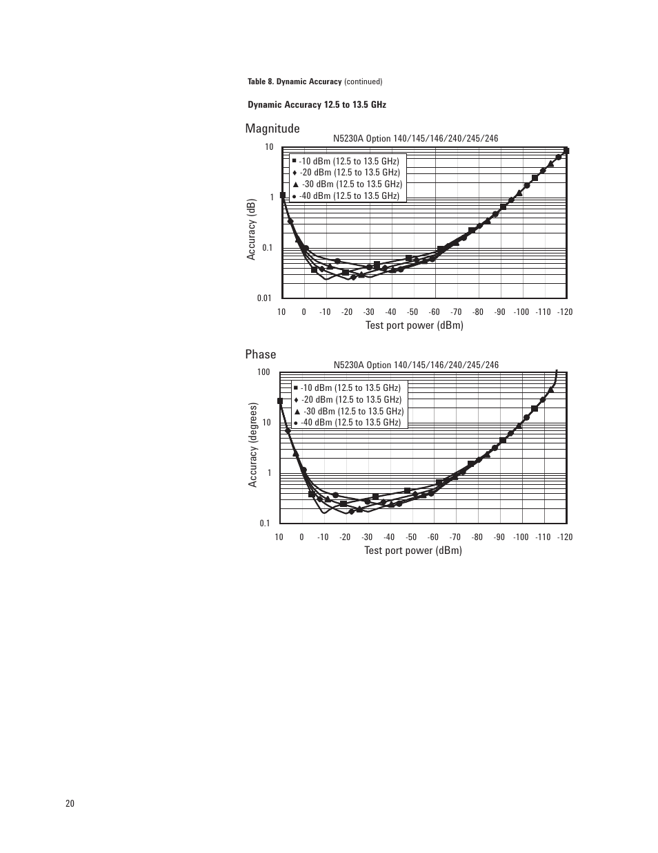 Magnitude, Phase | Atec Agilent-N5230A User Manual | Page 20 / 32