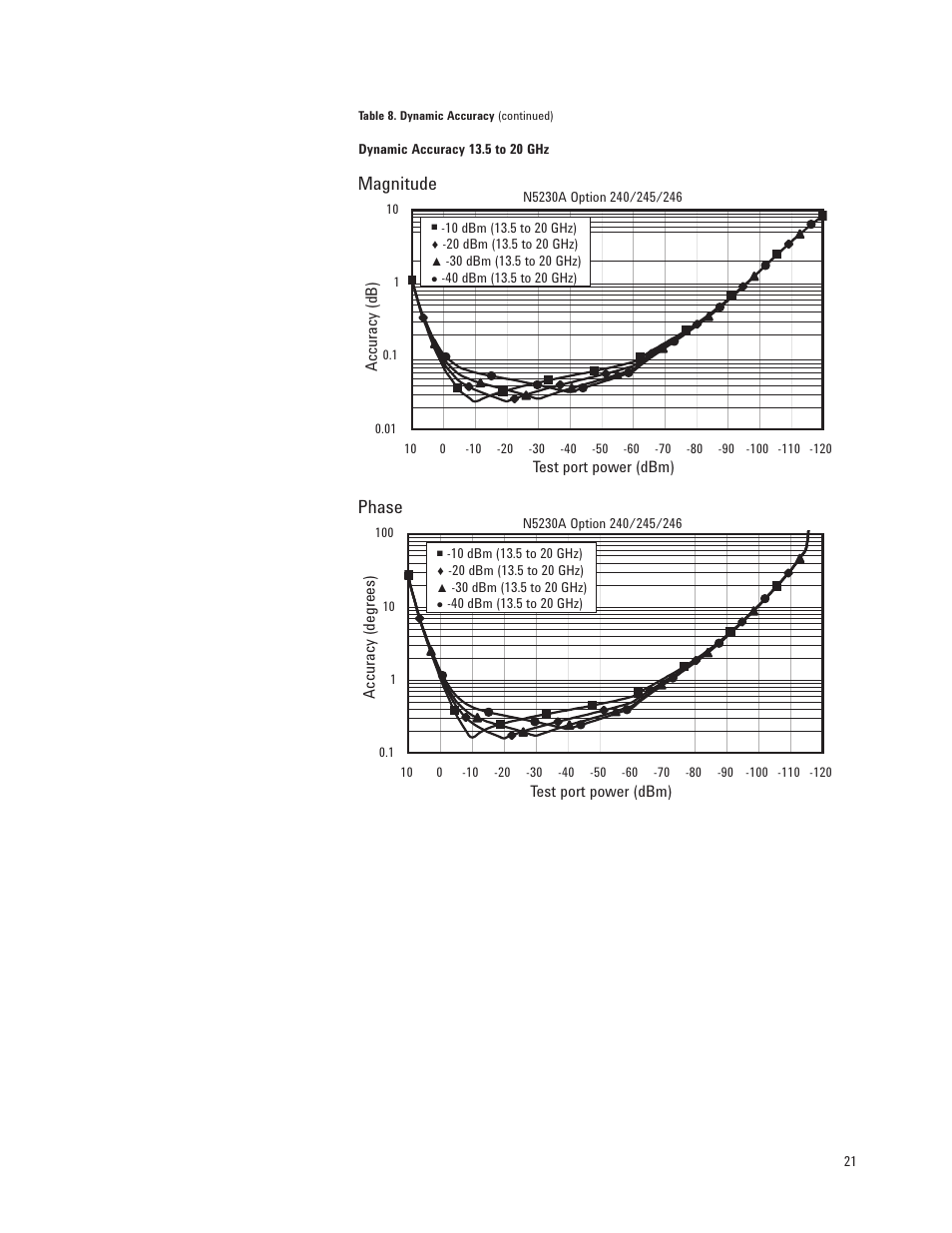 Magnitude, Phase | Atec Agilent-N5230A User Manual | Page 21 / 32