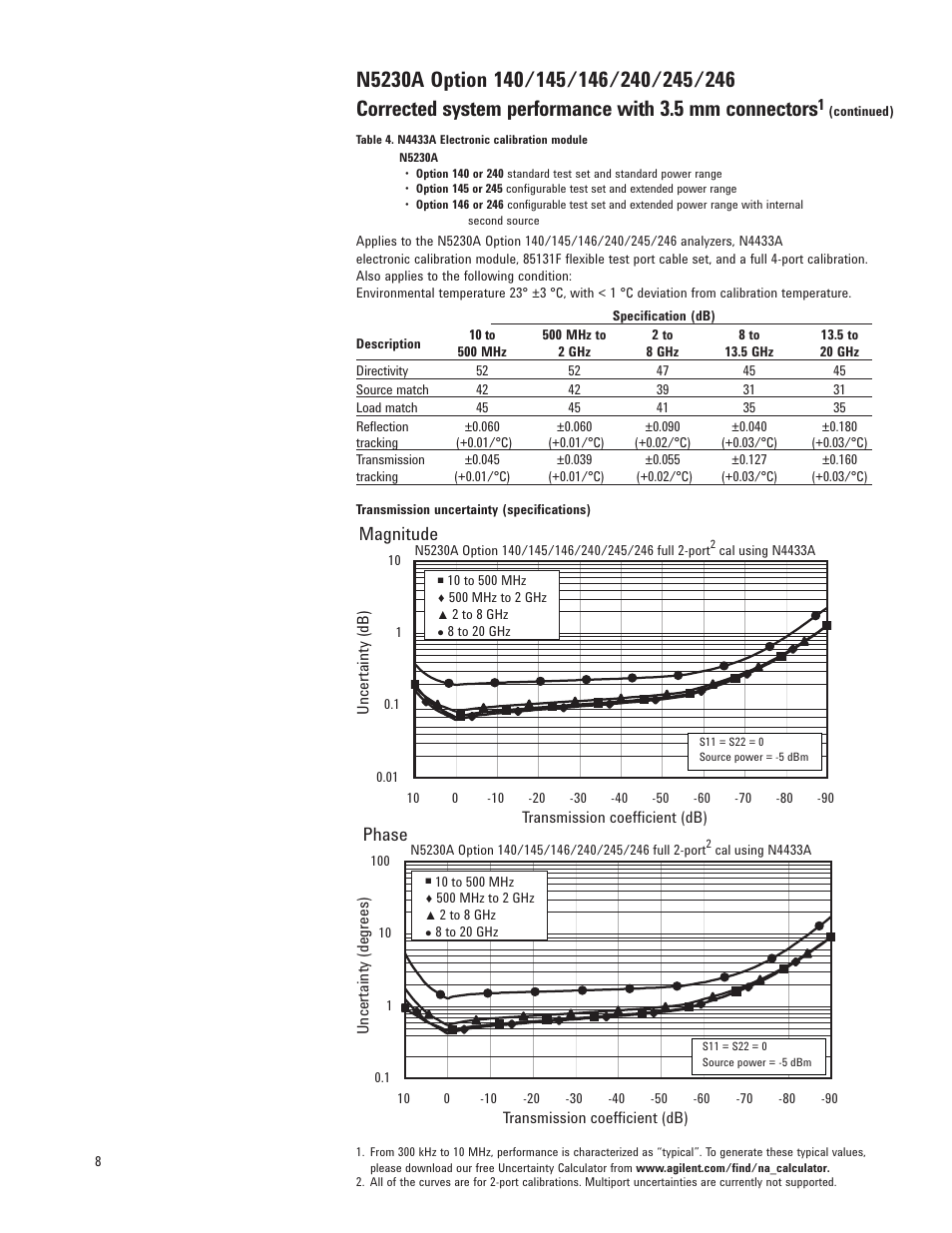 Magnitude, Phase | Atec Agilent-N5230A User Manual | Page 8 / 32