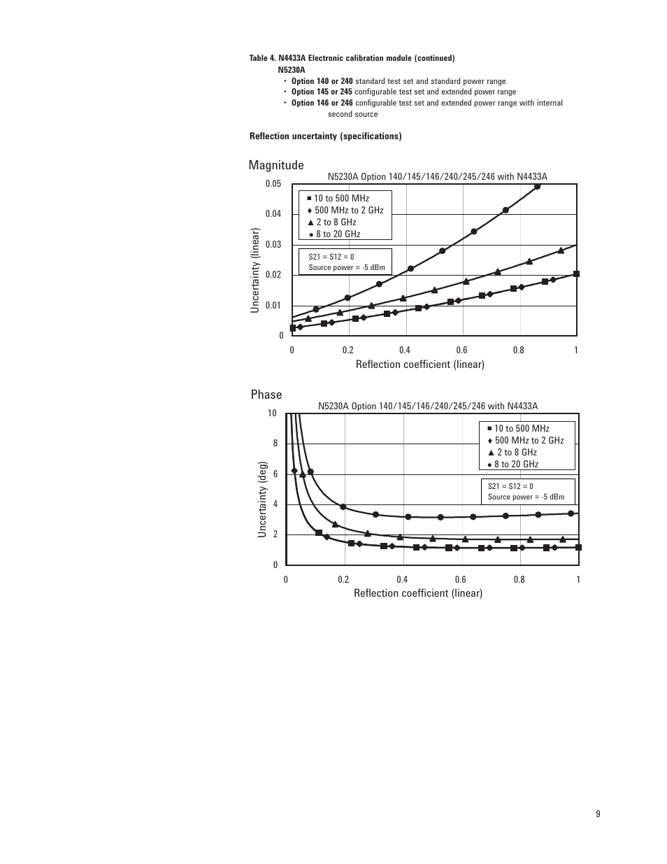 Magnitude, Phase | Atec Agilent-N5230A User Manual | Page 9 / 32