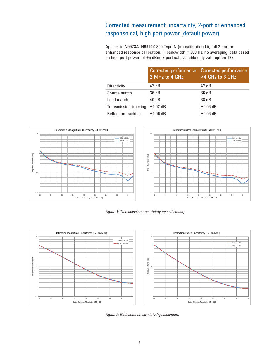 Figure 1: transmission uncertainty (speciﬁcation), Figure 2: reﬂection uncertainty (speciﬁcation) | Atec Agilent-N9923A User Manual | Page 6 / 17