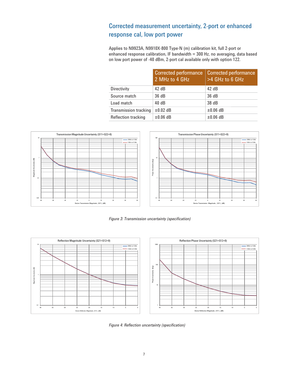 Figure 3: transmission uncertainty (speciﬁcation), Figure 4: reﬂection uncertainty (speciﬁcation) | Atec Agilent-N9923A User Manual | Page 7 / 17