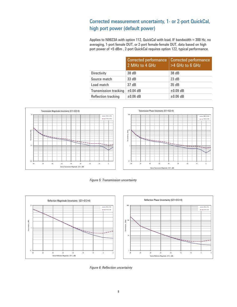 Figure 5: transmission uncertainty, Figure 6: reﬂection uncertainty | Atec Agilent-N9923A User Manual | Page 8 / 17