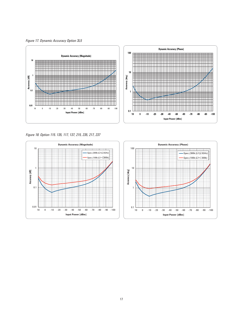 Figure 17. dynamic accuracy option 3l5 | Atec Agilent-E5061B User Manual | Page 17 / 35