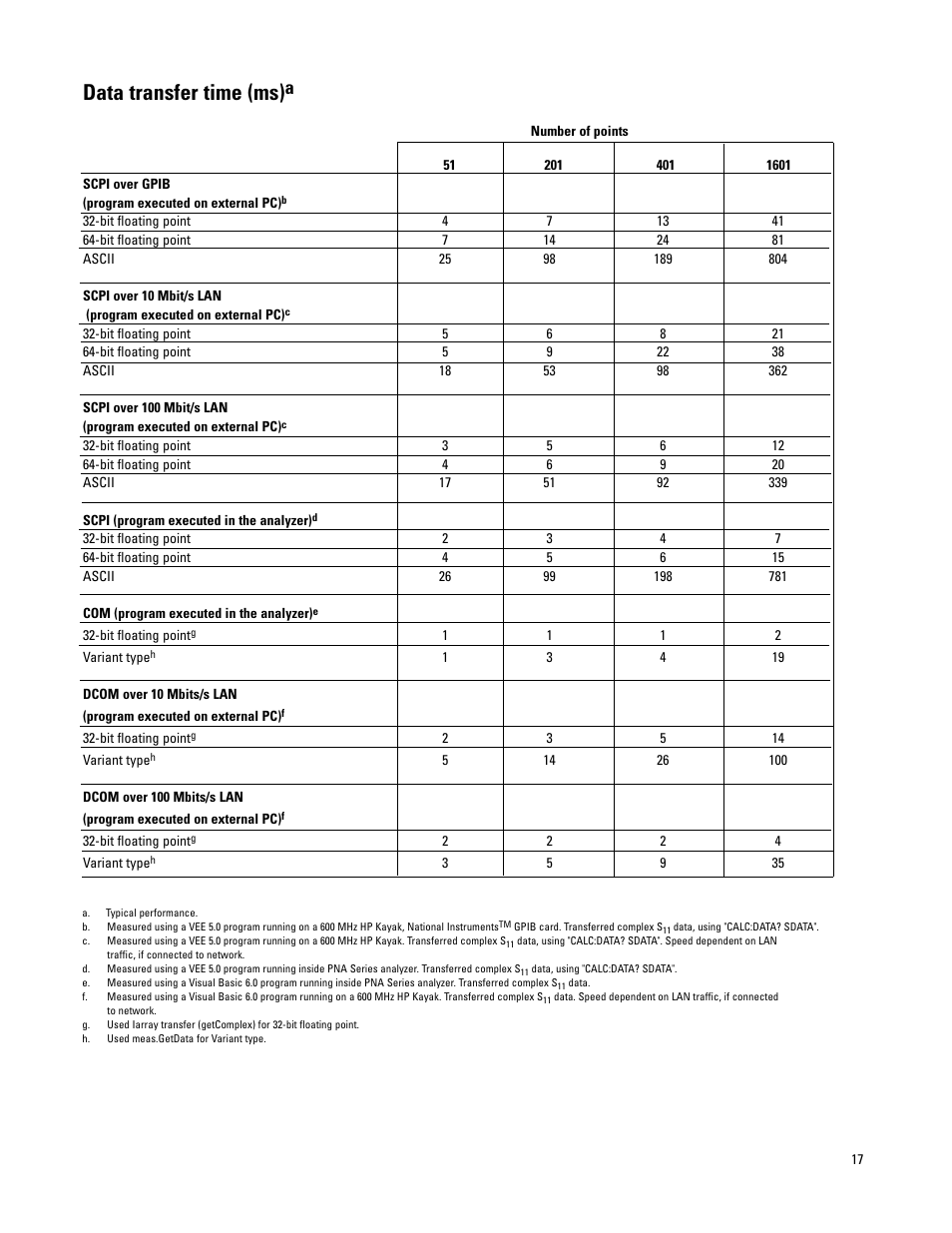 Data transfer time (ms) | Atec Agilent-PNA Series User Manual | Page 17 / 24