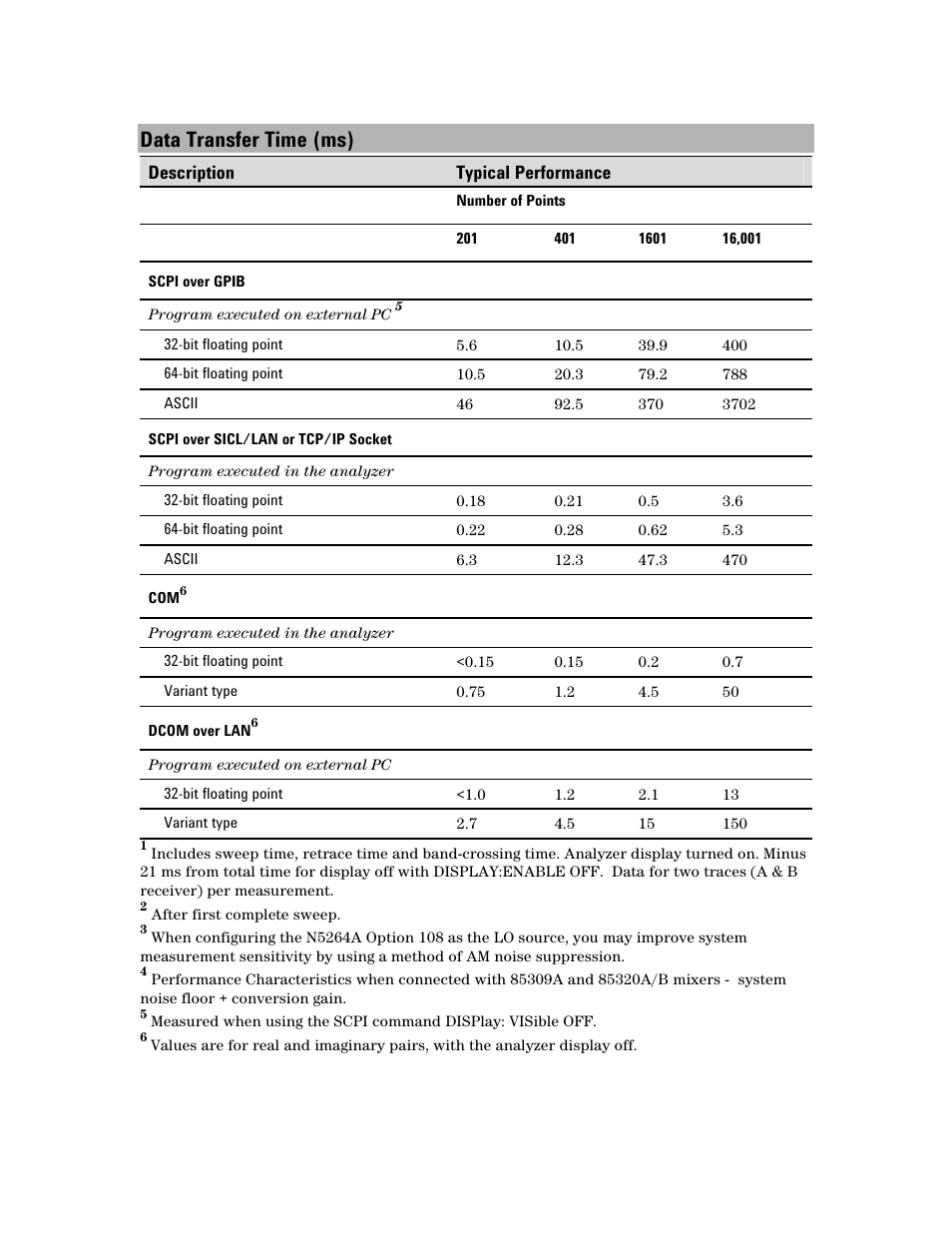 Data transfer time (ms) | Atec Agilent-N5264A User Manual | Page 8 / 16