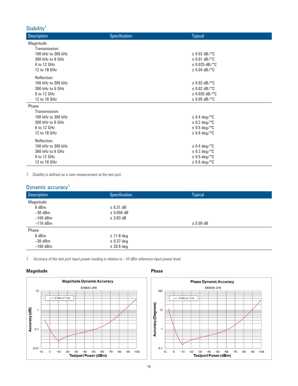 Dynamic accuracy, Stability | Atec Agilent-E5063A User Manual | Page 14 / 22