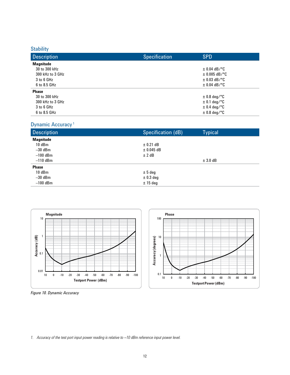 Stability description specification spd, Dynamic accuracy, Description specification (db) typical | Atec Agilent-N5072A Series User Manual | Page 12 / 23