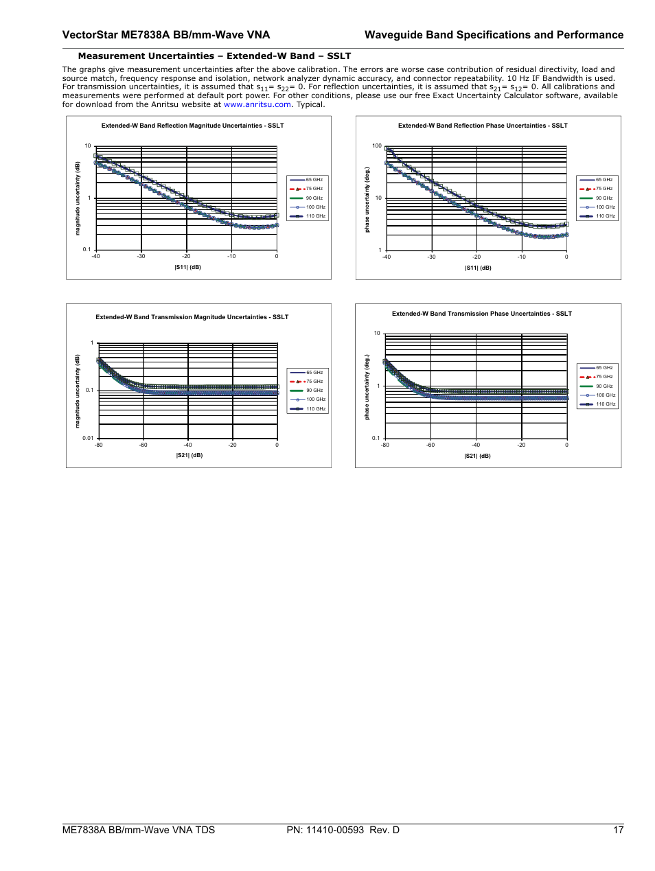 Measurement uncertainties – extended-w band – sslt | Atec Anritsu-ME7838A User Manual | Page 17 / 32