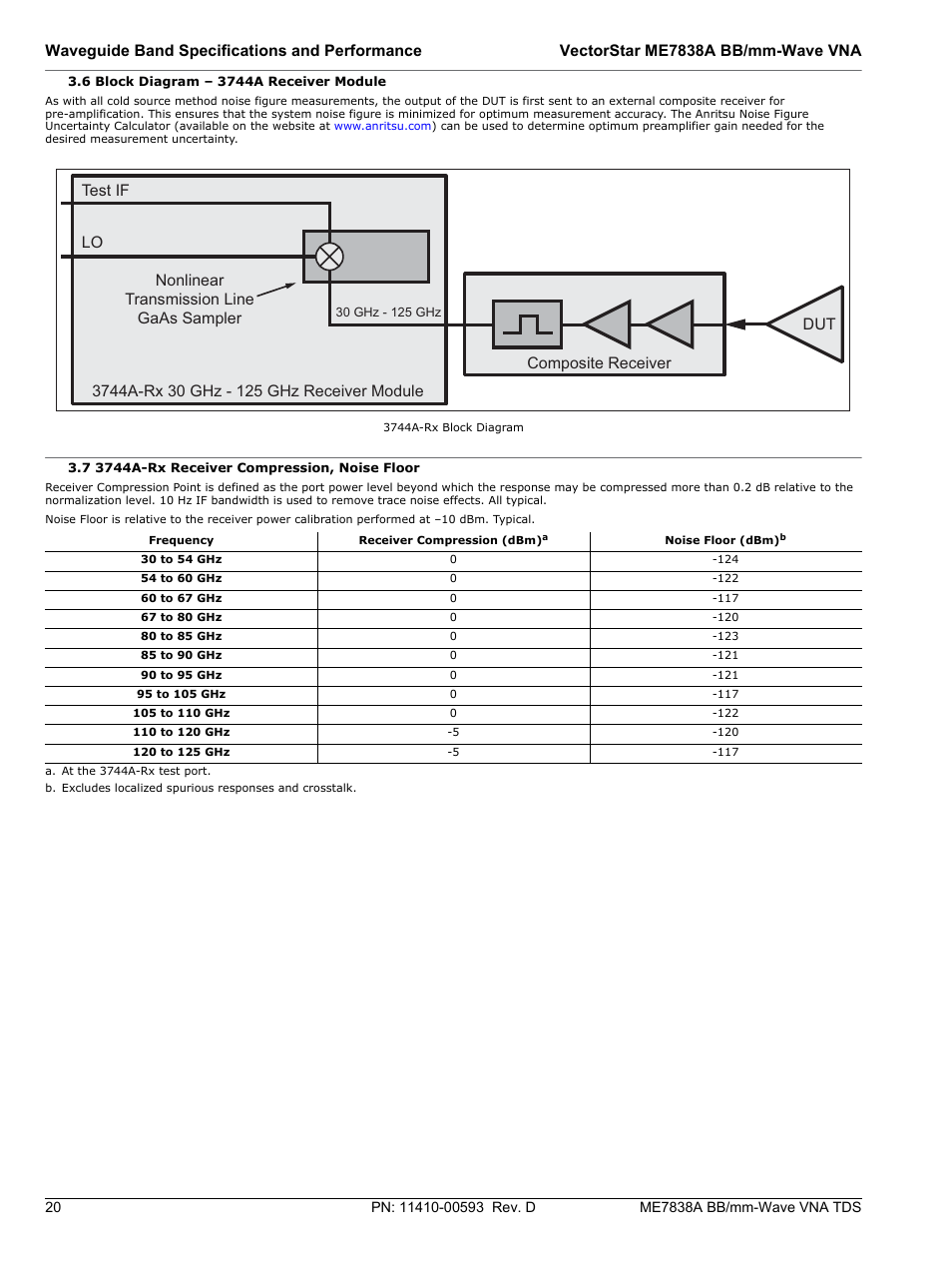 6 block diagram – 3744a receiver module, 7 3744a-rx receiver compression, noise floor, Composite receiver dut | Atec Anritsu-ME7838A User Manual | Page 20 / 32