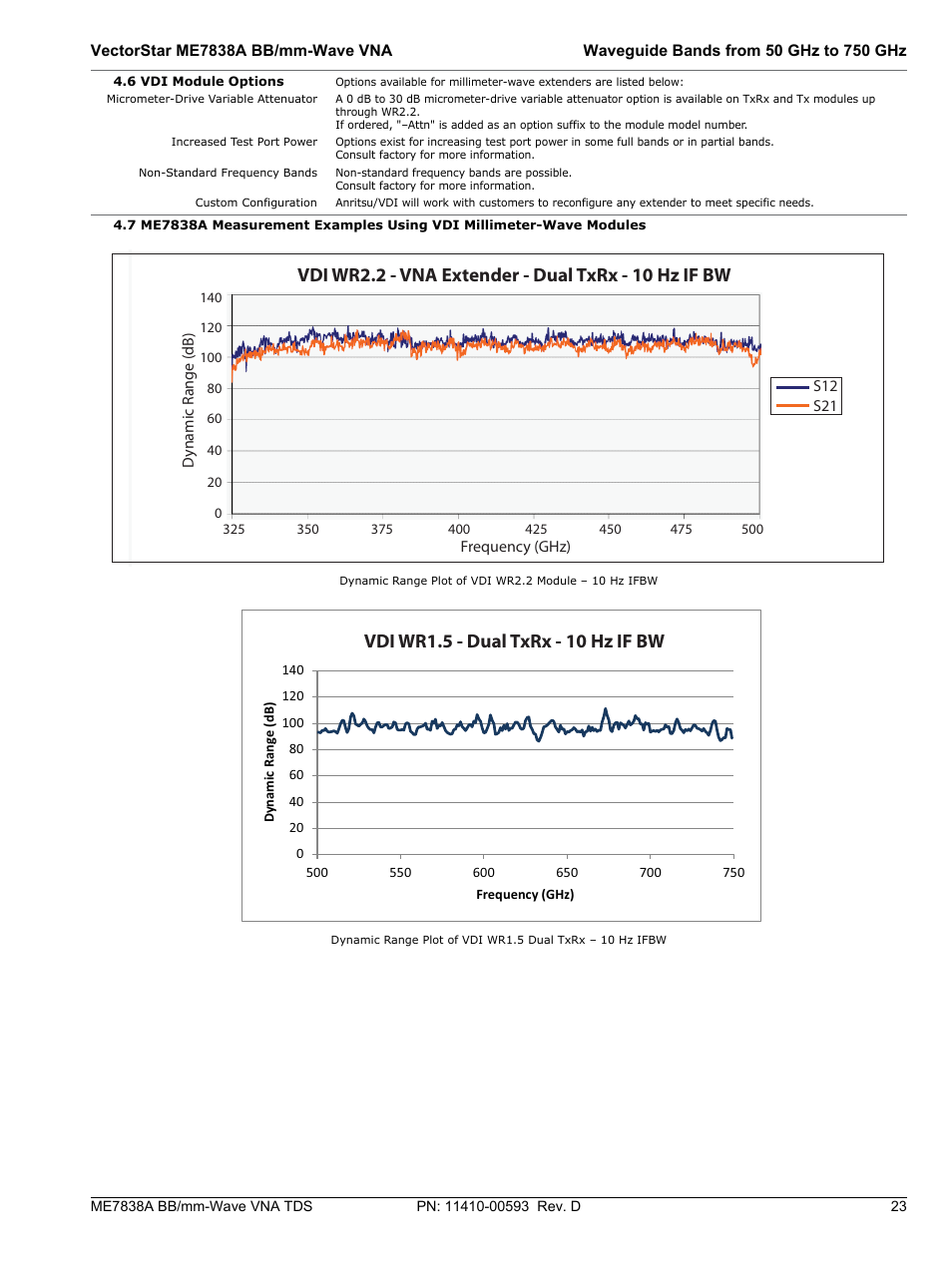 6 vdi module options, Vdi wr2.2 - vna extender - dual txrx - 10 hz if bw, Vdi wr1.5 - dual txrx - 10 hz if bw | Atec Anritsu-ME7838A User Manual | Page 23 / 32