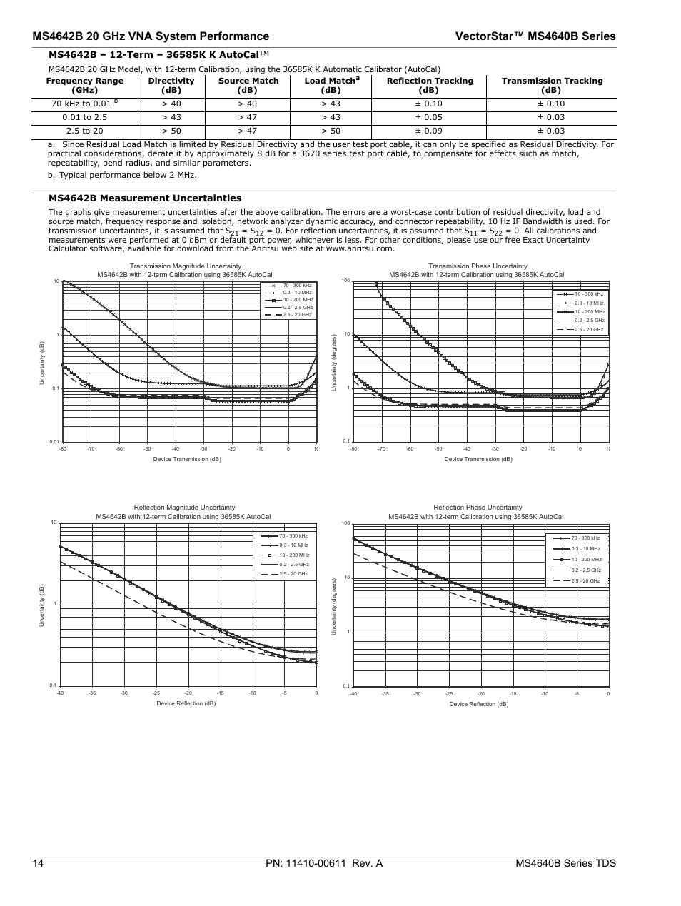 Ms4642b measurement uncertainties | Atec Anritsu-MS4640B User Manual | Page 14 / 52