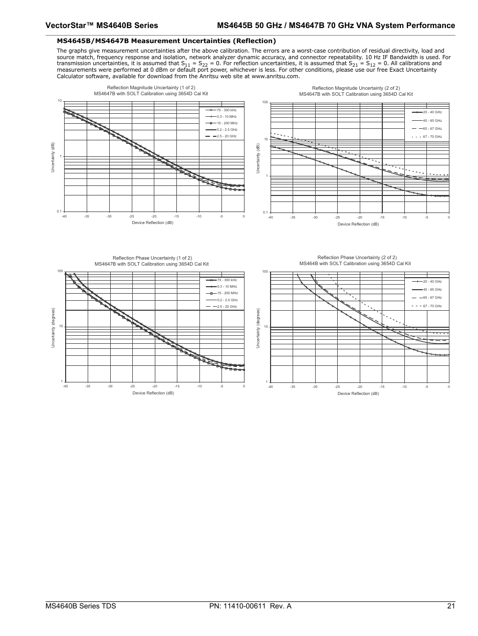 For reflection uncertainties, it is assumed that s | Atec Anritsu-MS4640B User Manual | Page 21 / 52