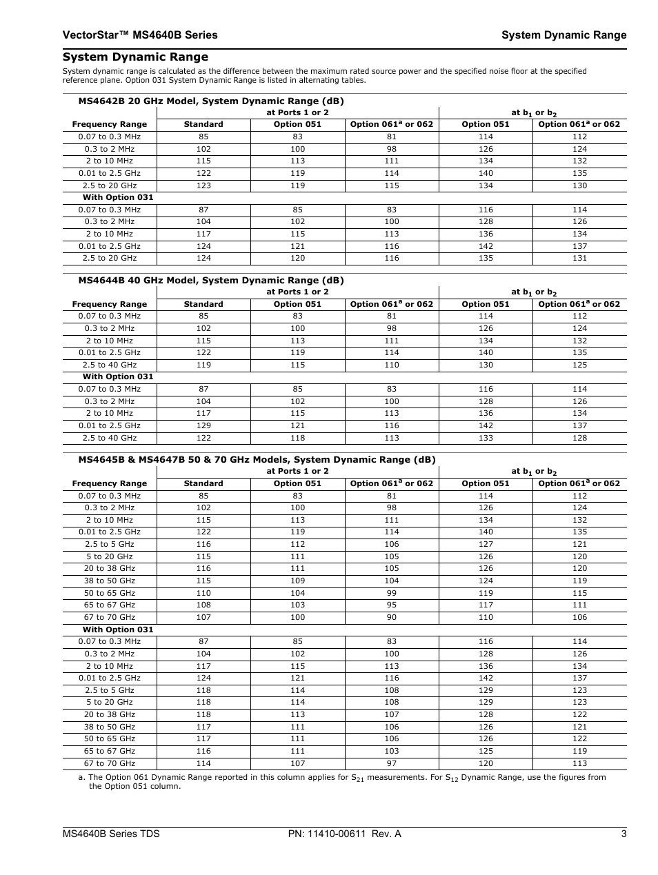 System dynamic range, Vectorstar™ ms4640b series system dynamic range | Atec Anritsu-MS4640B User Manual | Page 3 / 52
