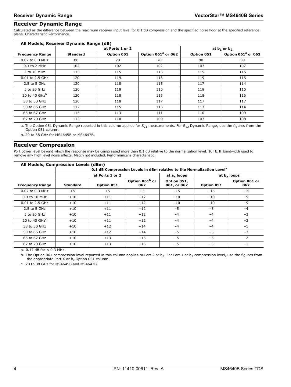 Receiver dynamic range receiver compression, Receiver compression | Atec Anritsu-MS4640B User Manual | Page 4 / 52