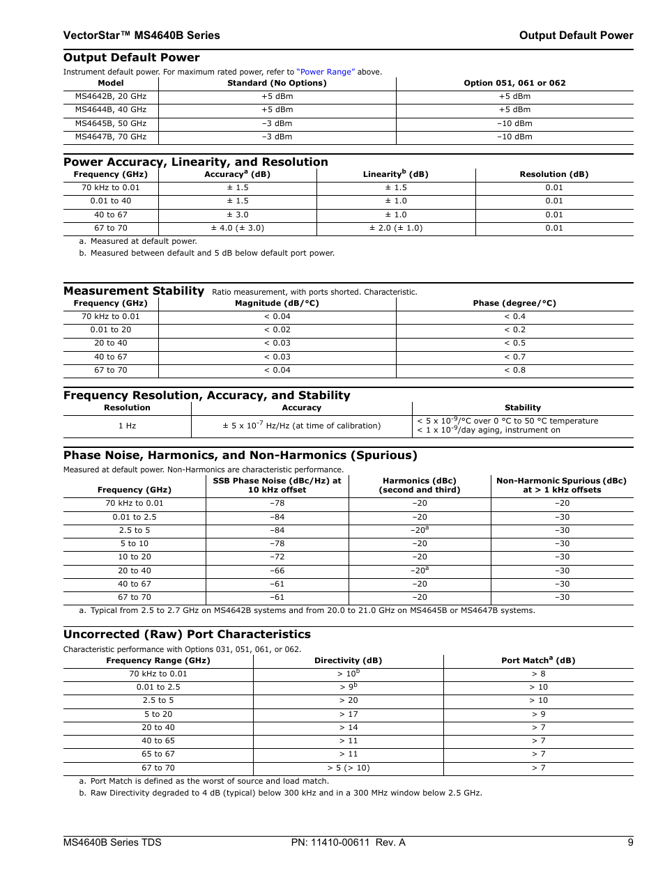 Vectorstar™ ms4640b series output default power, Output default power, Uncorrected (raw) port characteristics | Atec Anritsu-MS4640B User Manual | Page 9 / 52