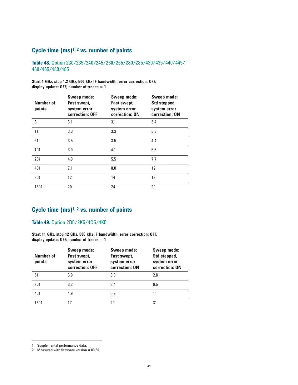 Cycle time (ms), Vs. number of points | Atec Agilent-E5071C User Manual | Page 49 / 60