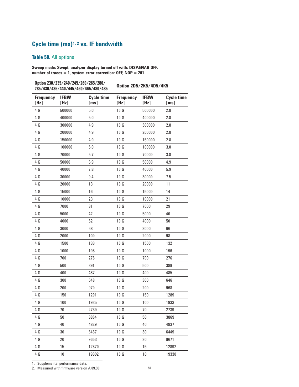 Cycle time (ms), Vs. if bandwidth | Atec Agilent-E5071C User Manual | Page 50 / 60