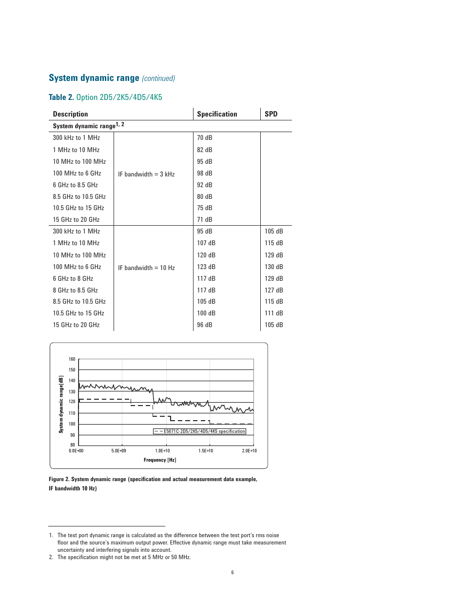 System dynamic range | Atec Agilent-E5071C User Manual | Page 6 / 60