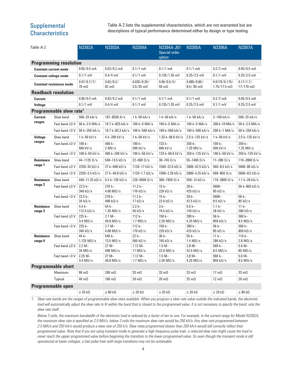 Supplemental characteristics, Programming resolution, Readback resolution | Programmable slew rate, Programmable short, Programmable open | Atec Agilent-N3300A User Manual | Page 6 / 10