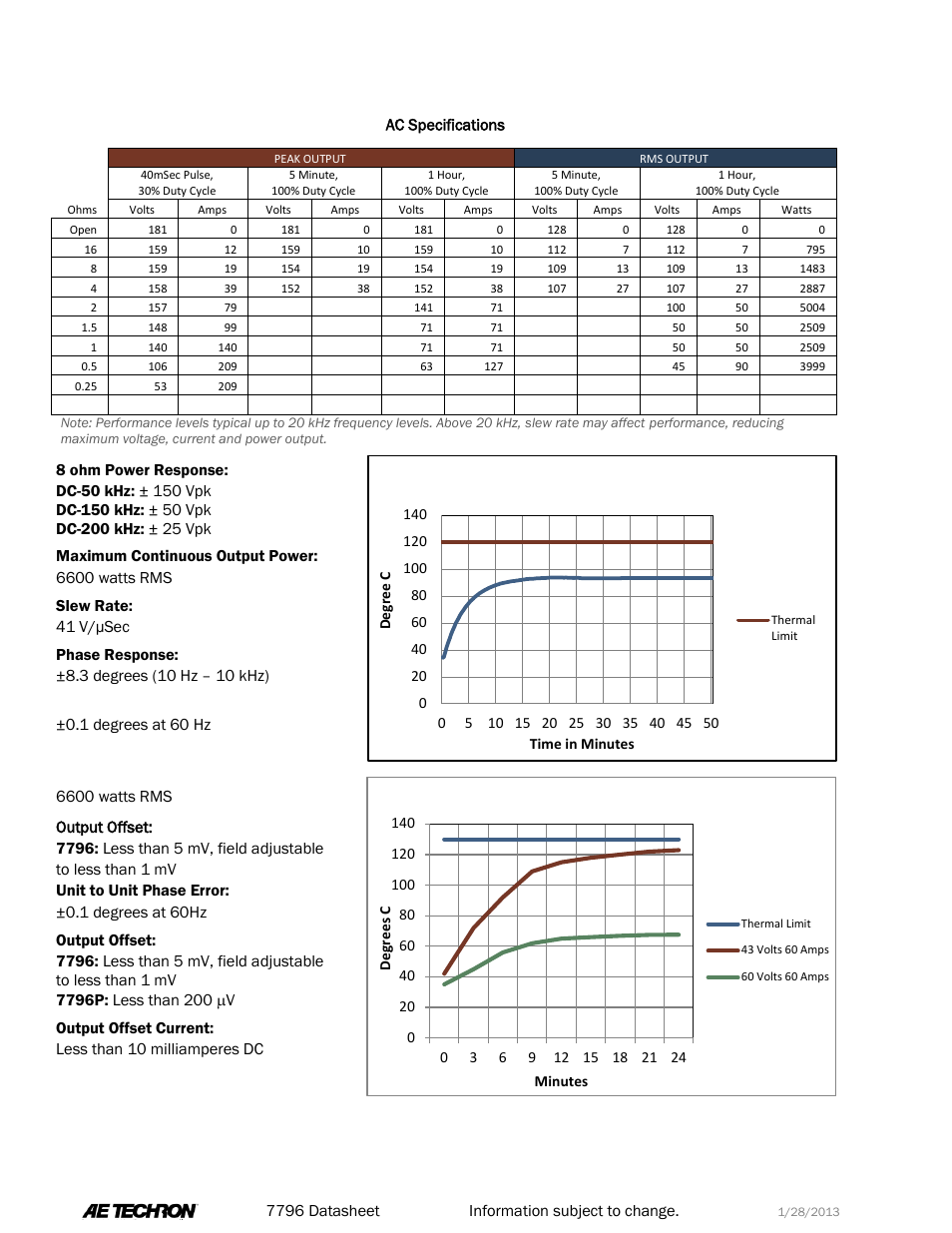 7796 dc power, 7796 temperature over time | Atec AE-Techron-7796 User Manual | Page 2 / 4