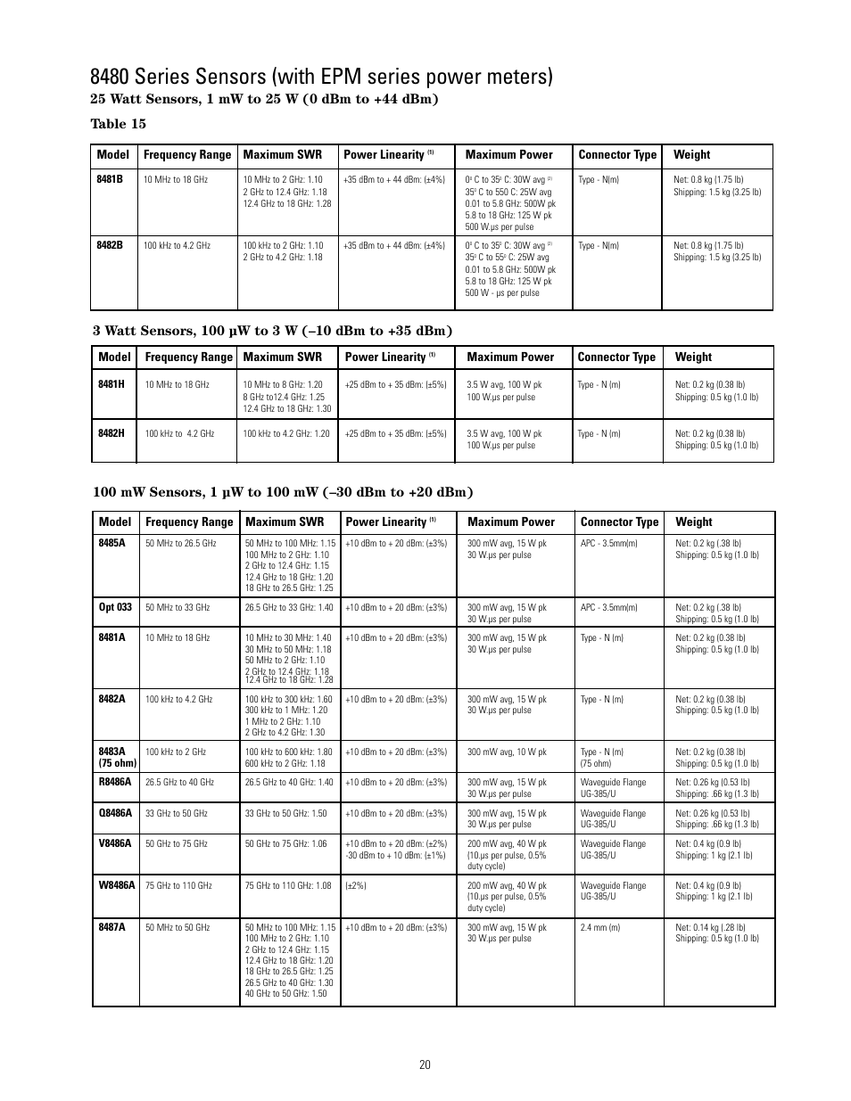 8480 series sensors (with epm series power meters), Model frequency range maximum swr power linearity, Maximum power connector type weight | Atec Agilent-8480 Series User Manual | Page 20 / 22