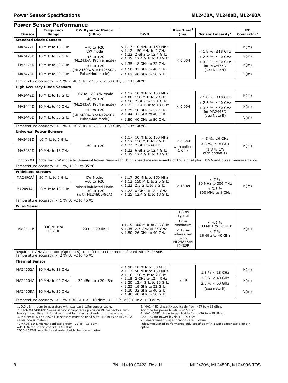 Power sensor performance | Atec Anritsu-ML2400 Series User Manual | Page 8 / 12