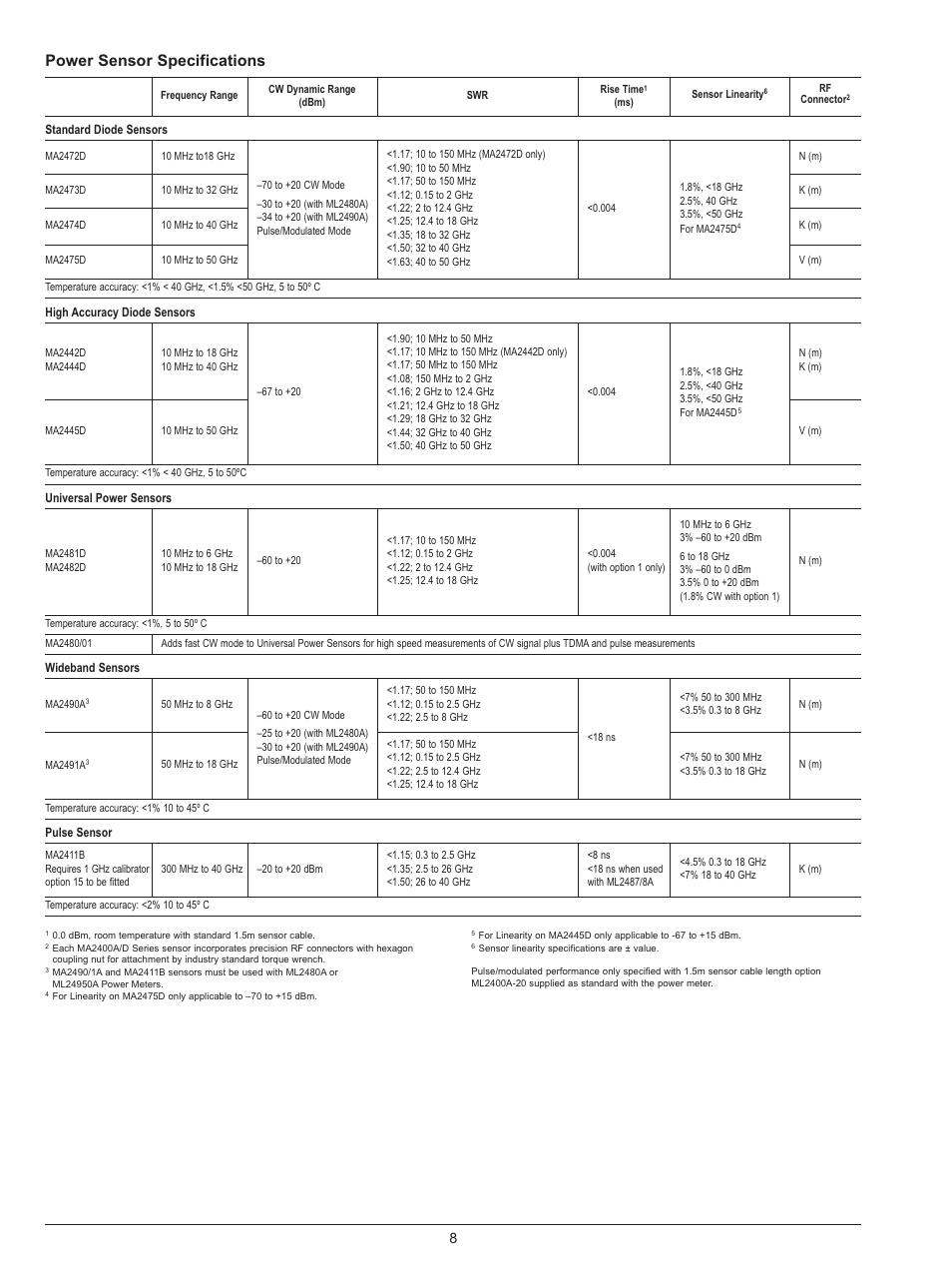 Power sensor specifications | Atec Anritsu-MA2445A User Manual | Page 8 / 12