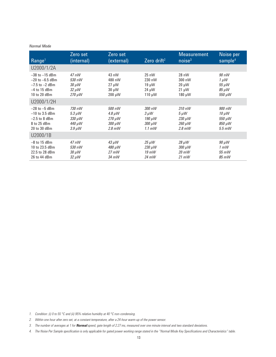 Range, Zero set (internal) zero set (external) zero drift, Measurement noise | Noise per sample | Atec Agilent-U2000 Series User Manual | Page 13 / 24