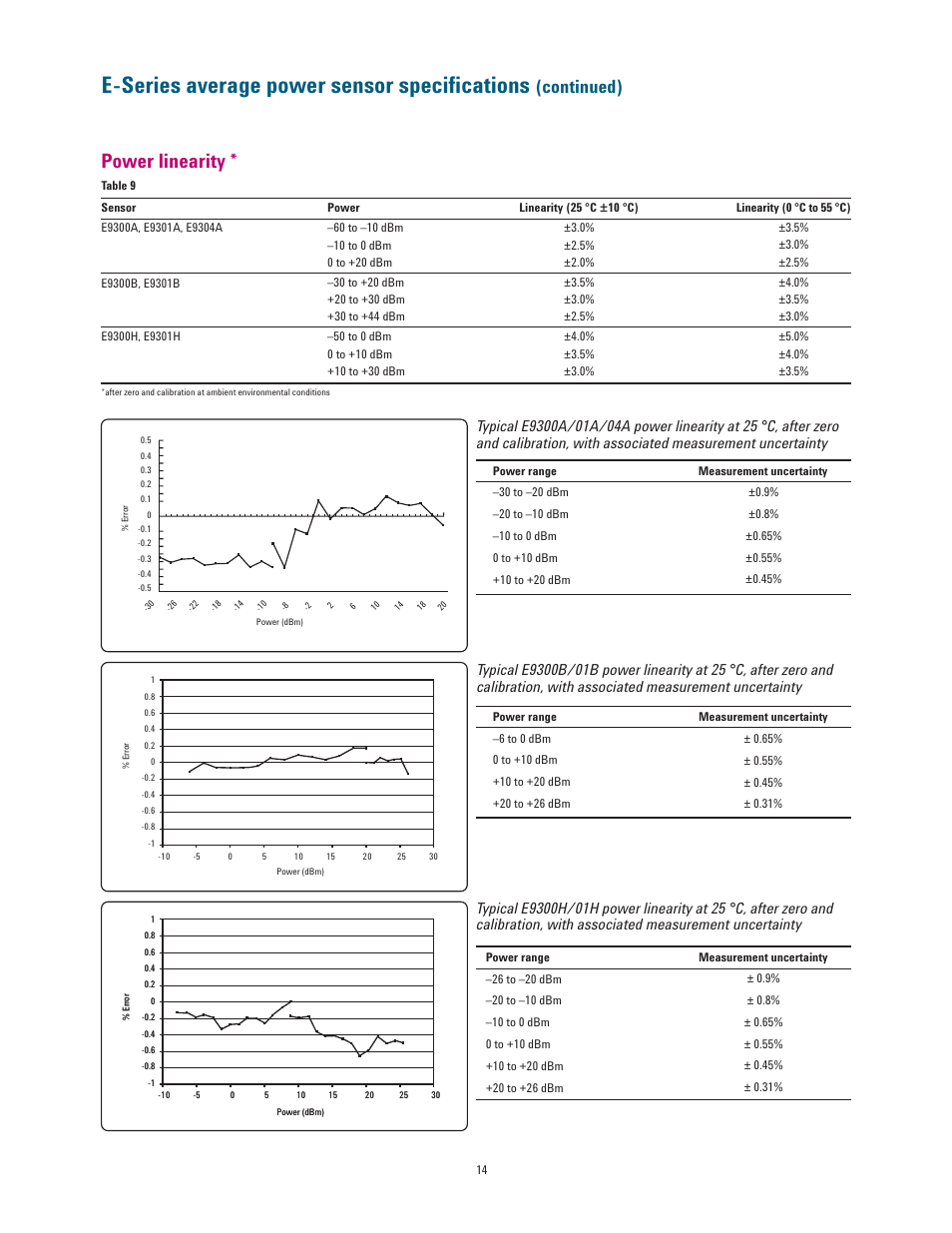 E-series average power sensor speciﬁcations, Power linearity, Continued) | Atec Agilent-E4418B-E4419B User Manual | Page 14 / 21