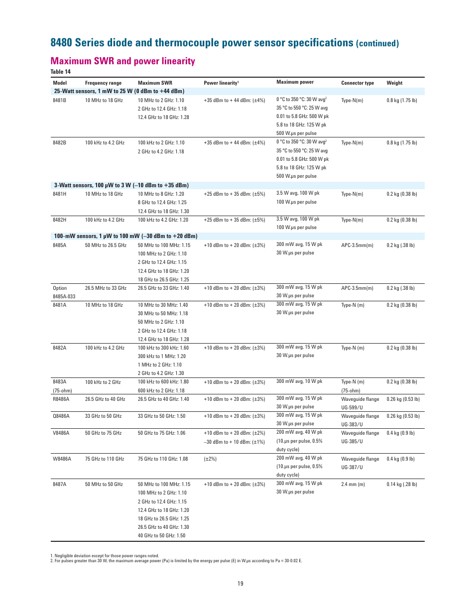 Maximum swr and power linearity, Continued) | Atec Agilent-E4418B-E4419B User Manual | Page 19 / 21