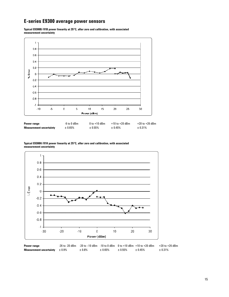 E-series e9300 average power sensors | Atec Agilent-E9300A User Manual | Page 15 / 22