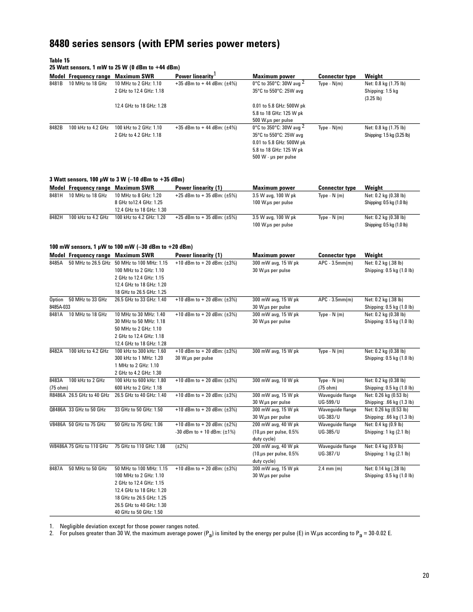 8480 series sensors (with epm series power meters) | Atec Agilent-E9300A User Manual | Page 20 / 22