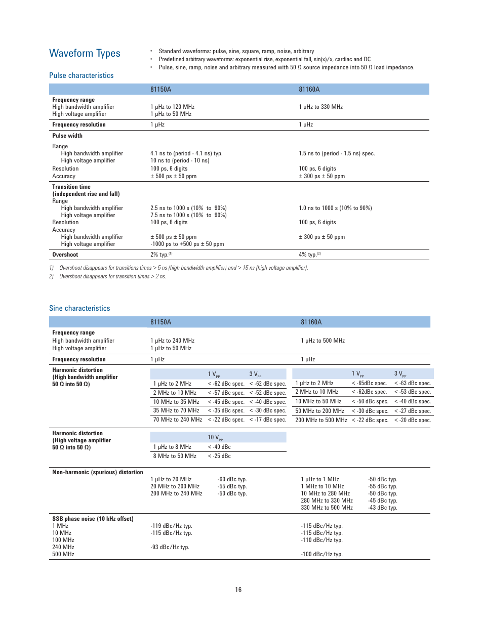 Waveform types | Atec Agilent-81150A-81160A User Manual | Page 16 / 34