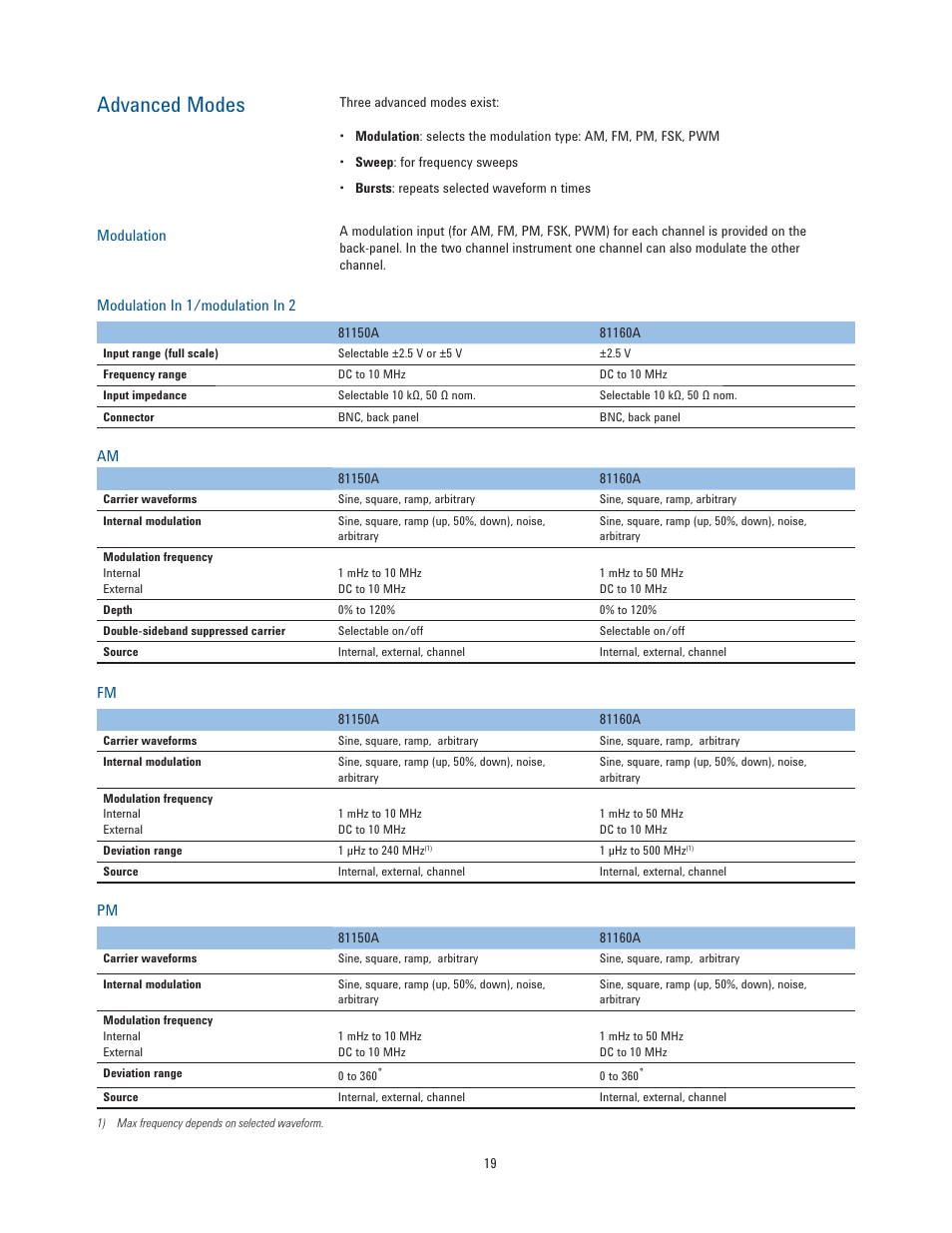 Advanced modes | Atec Agilent-81150A-81160A User Manual | Page 19 / 34