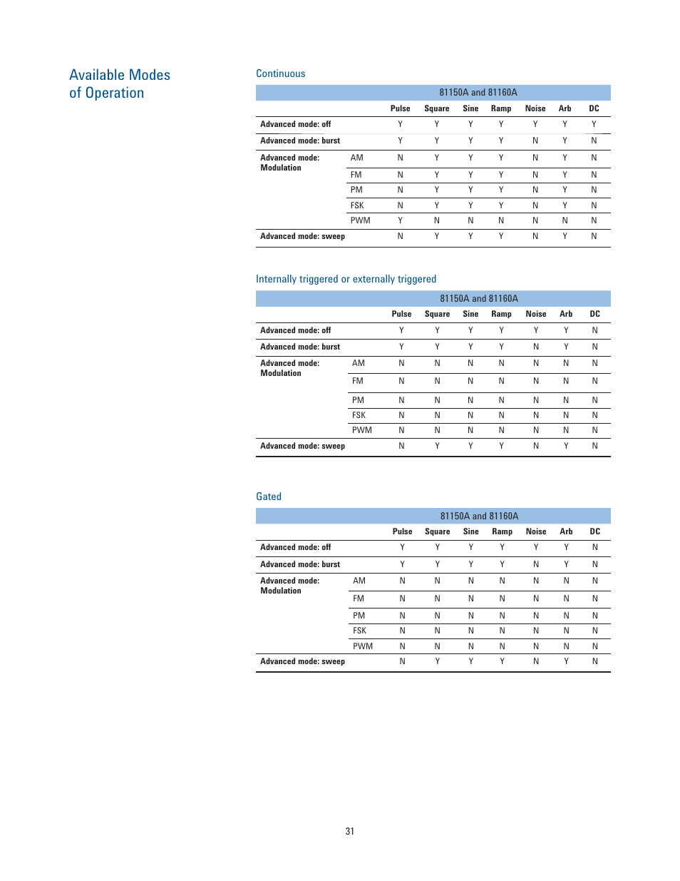 Available modes of operation | Atec Agilent-81150A-81160A User Manual | Page 31 / 34
