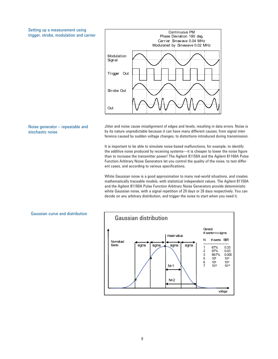 Gaussian distribution | Atec Agilent-81150A-81160A User Manual | Page 9 / 34