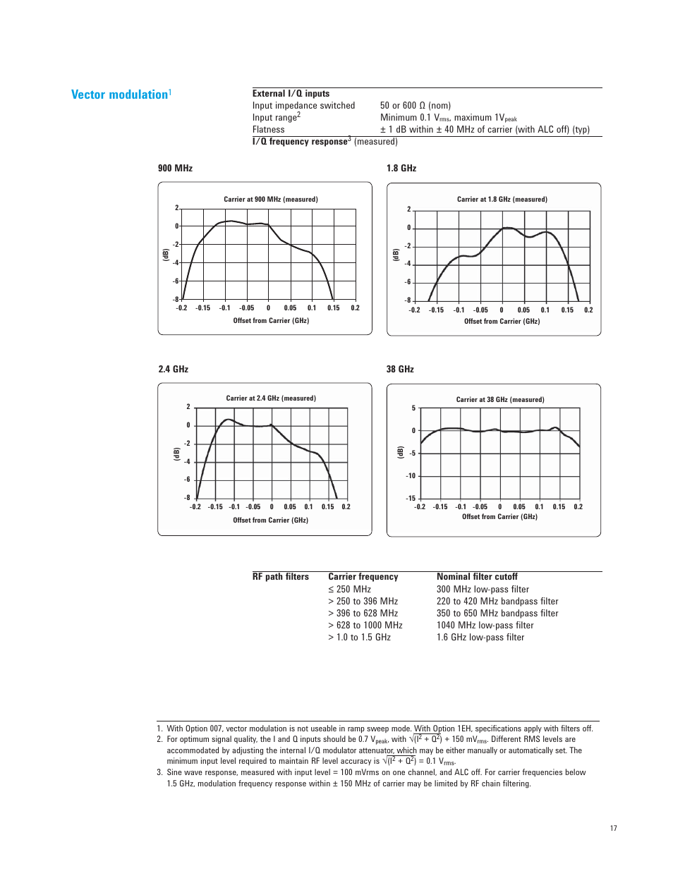Vector modulation | Atec Agilent-E8267D User Manual | Page 17 / 32
