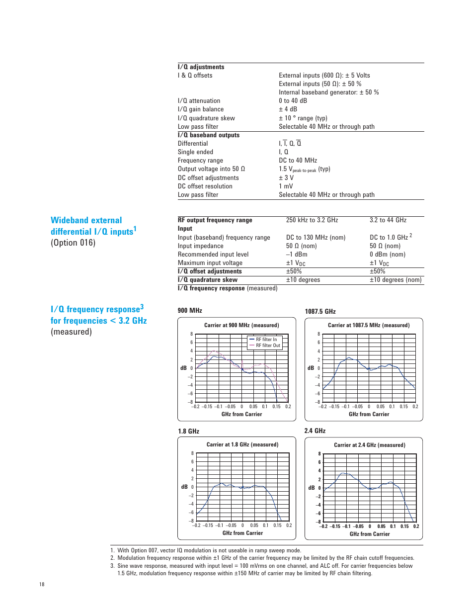 Wideband external differential i/q inputs, Option 016) i/q frequency response, For frequencies < 3.2 ghz (measured) | Atec Agilent-E8267D User Manual | Page 18 / 32