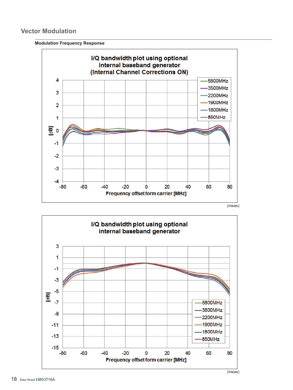 Vector modulation | Atec Anritsu-MG3710A User Manual | Page 18 / 36