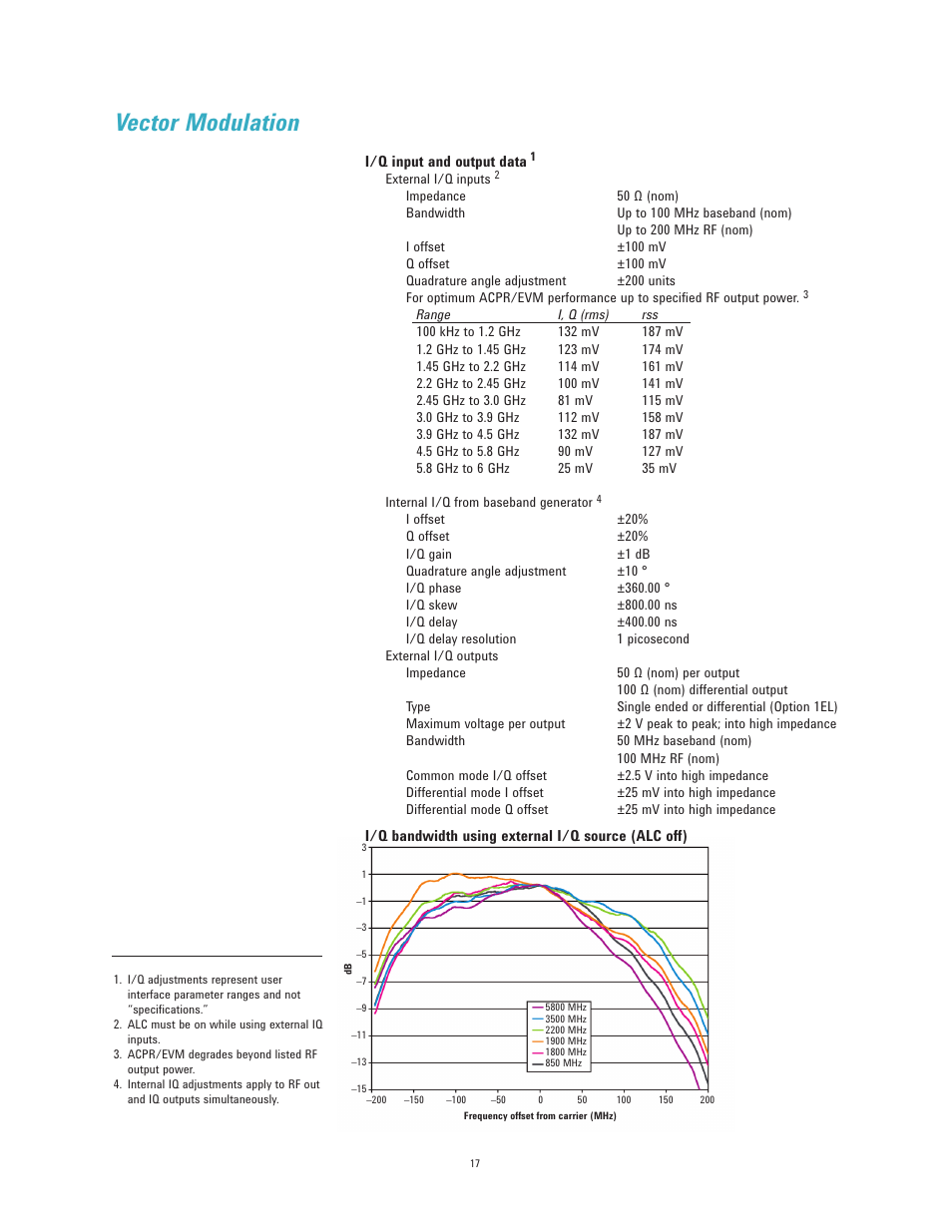 Vector modulation | Atec Agilent-N5182A User Manual | Page 17 / 35
