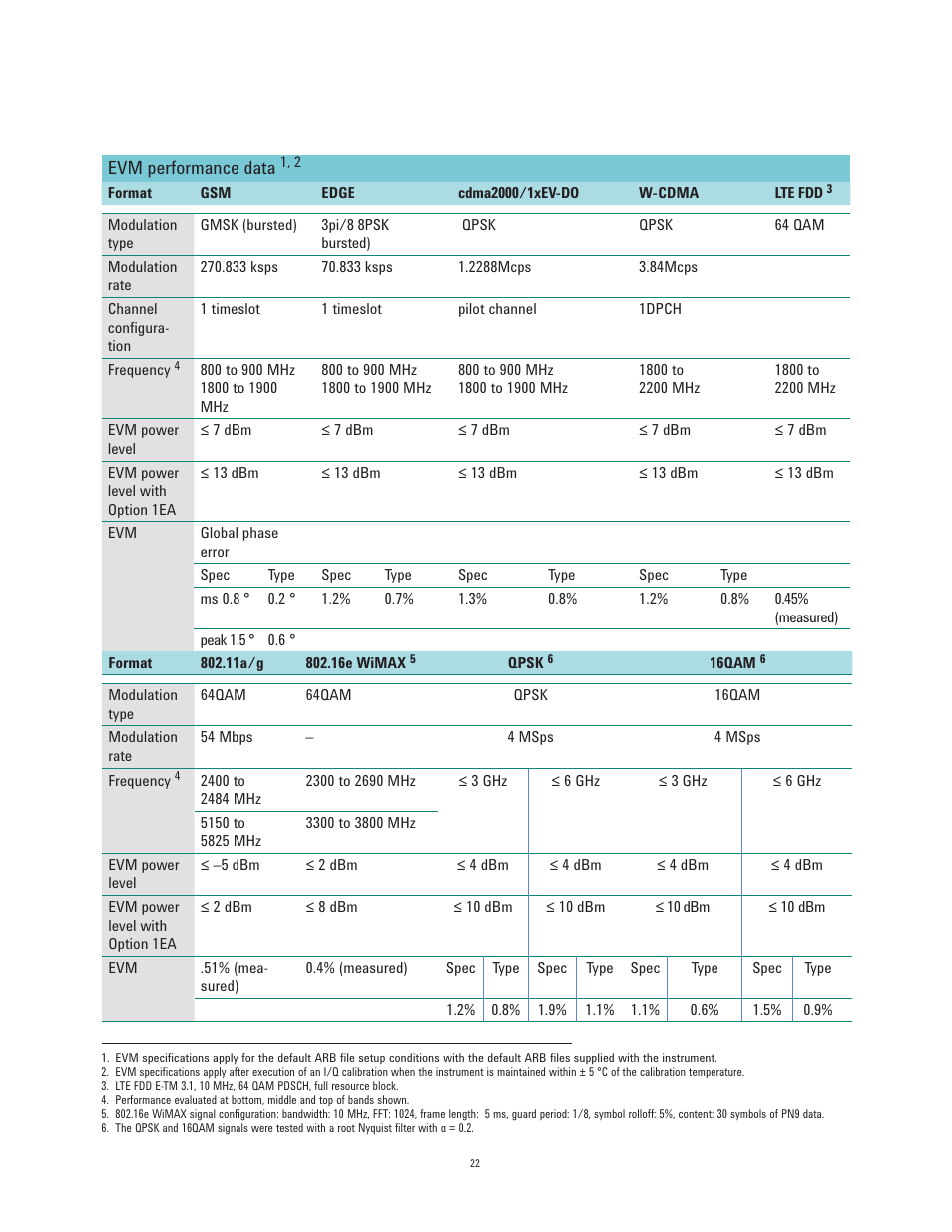 Atec Agilent-N5182A User Manual | Page 22 / 35